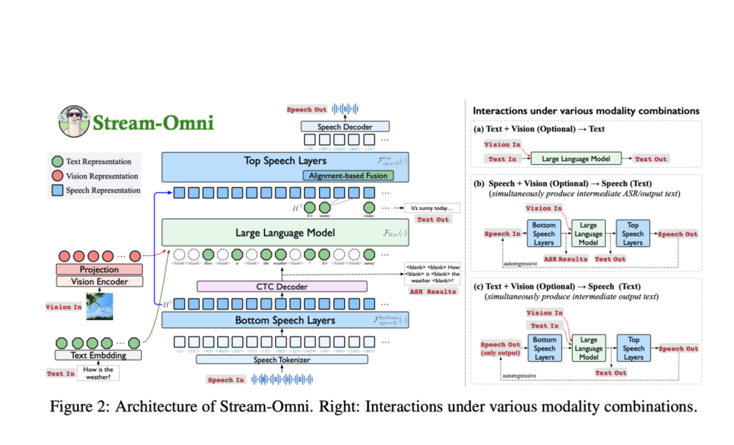 Stream-Omni: универсальный AI для текста, изображений и голоса — новая эра ассистентов