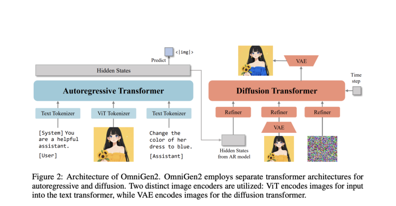 BAAI анонсировала OmniGen2 — мультимодальную модель нового поколения для ИИ