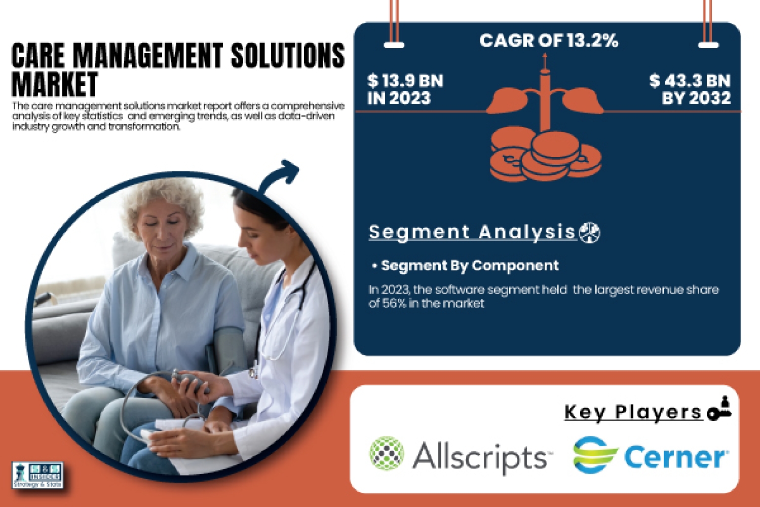  Мировой рынок медицинских ИИ-решений достигнет $43,3 млрд к 2032 году — прогноз