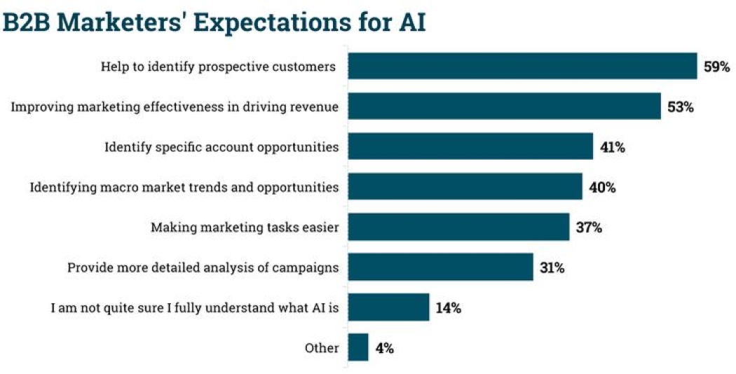  B2B-компании усиливают инвестиции в ABM и ИИ для персонализированного маркетинга