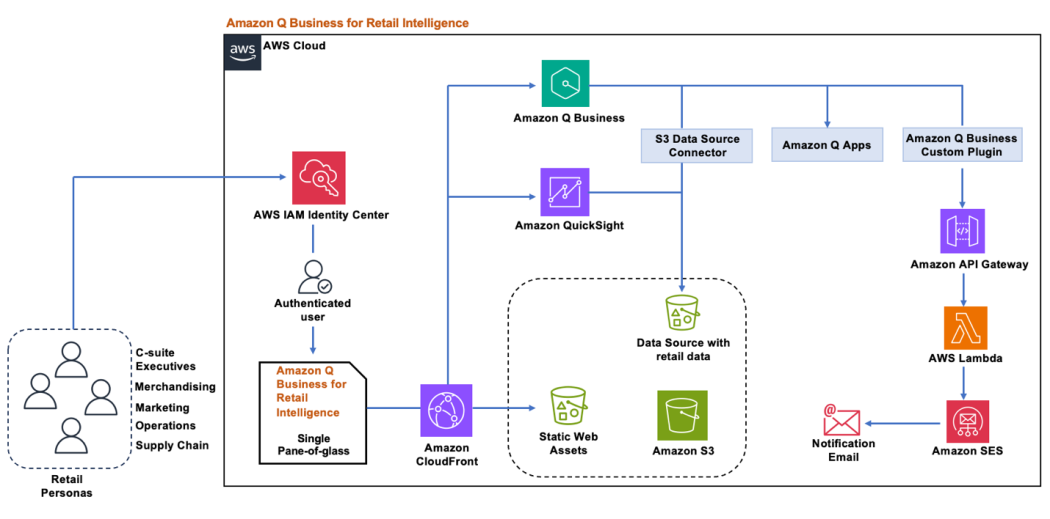  Amazon Q Business выводит аналитику ритейла на новый уровень