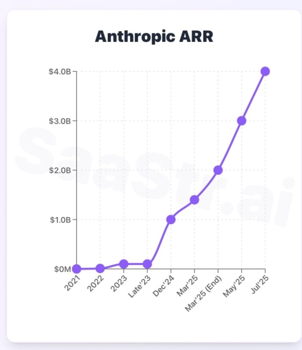 Anthropic достигла $4 млрд ARR, переопределяя рост в B2B-ИИ