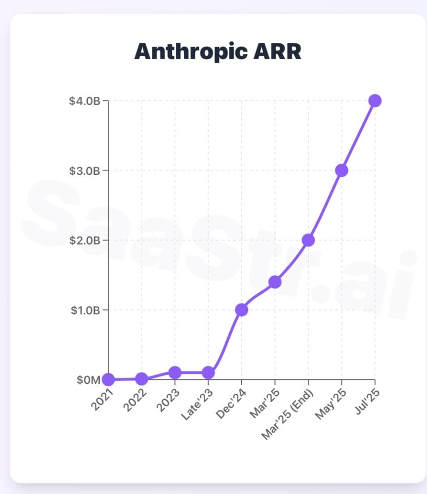  Anthropic достигла $4 млрд годового дохода, перевернув представления о корпоративном ИИ
