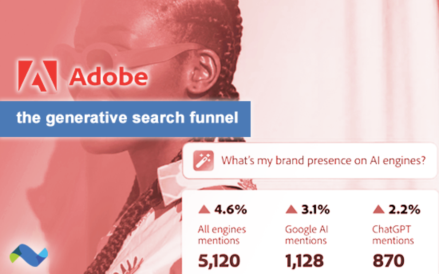  Adobe представляет Zero-Click Marketing для автоматизации оптимизации бренда