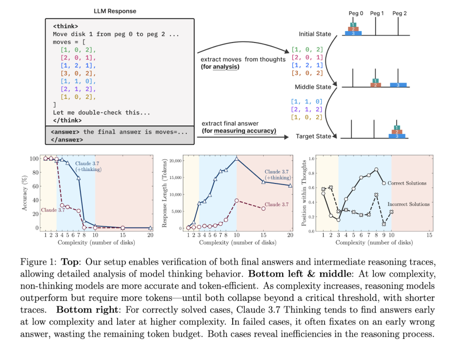 Apple выявила слабые места ИИ-моделей с помощью тестов-головоломок