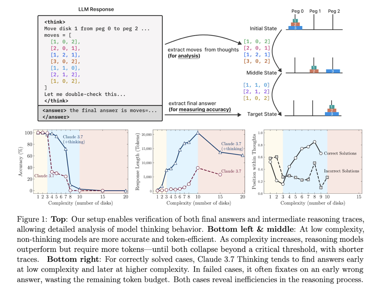  Apple нашла уязвимости ИИ в логических задачах с помощью метода PuzzleBench