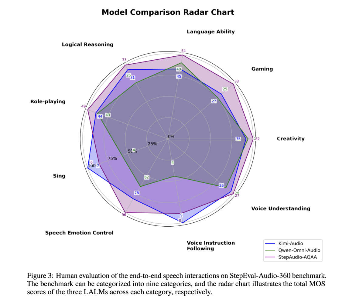 StepFun анонсировала Step-Audio-AQAA — первую полностью аудиоязыковую модель