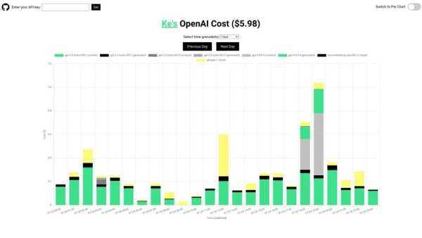 OpenAI API Cost Tracker