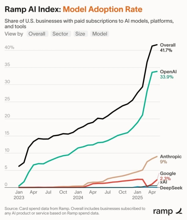 Проникновение искусственного интеллекта замедляется: данные Ramp