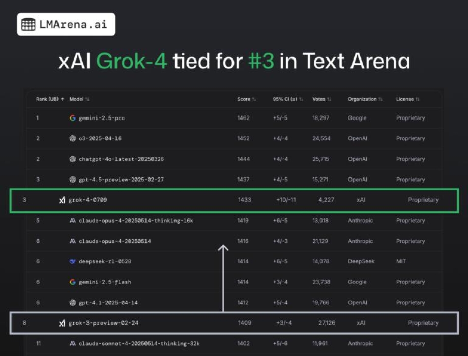  Grok 4 в топ‑3 рейтинга LMarena