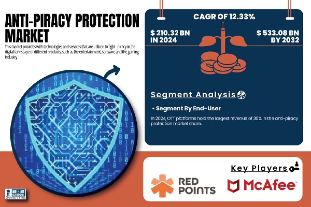  Антипиратская защита вырастет до $533 млрд к 2032 г.