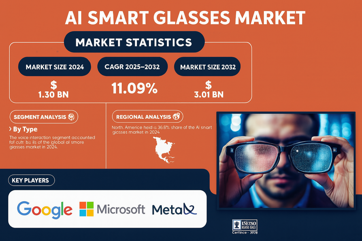  Рынок ИИ-очков вырастет до $3,01 млрд к 2032 году при 11 % CAGR