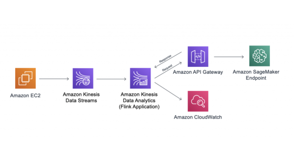  SageMaker интегрируется с QuickSight для генеративного BI