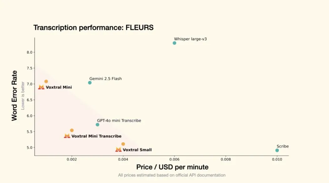  Voxtral от Mistral AI: открытые модели речи нового уровня