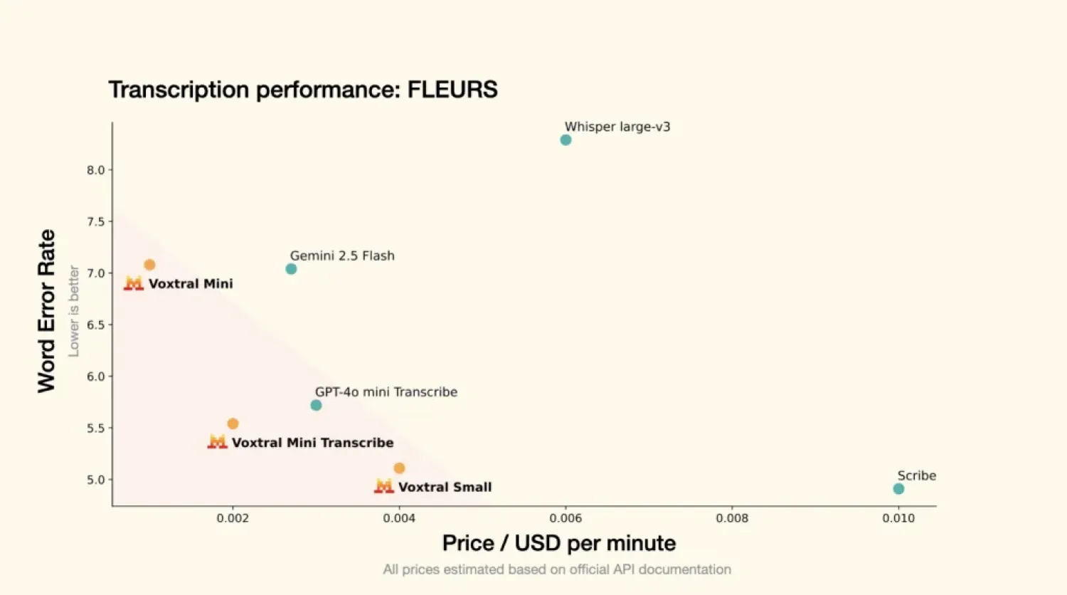  Voxtral от Mistral AI: точная и дешевая распаковка речи в открытом доступе