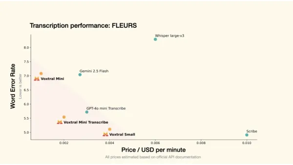  Voxtral от Mistral AI: открытые модели речи нового уровня