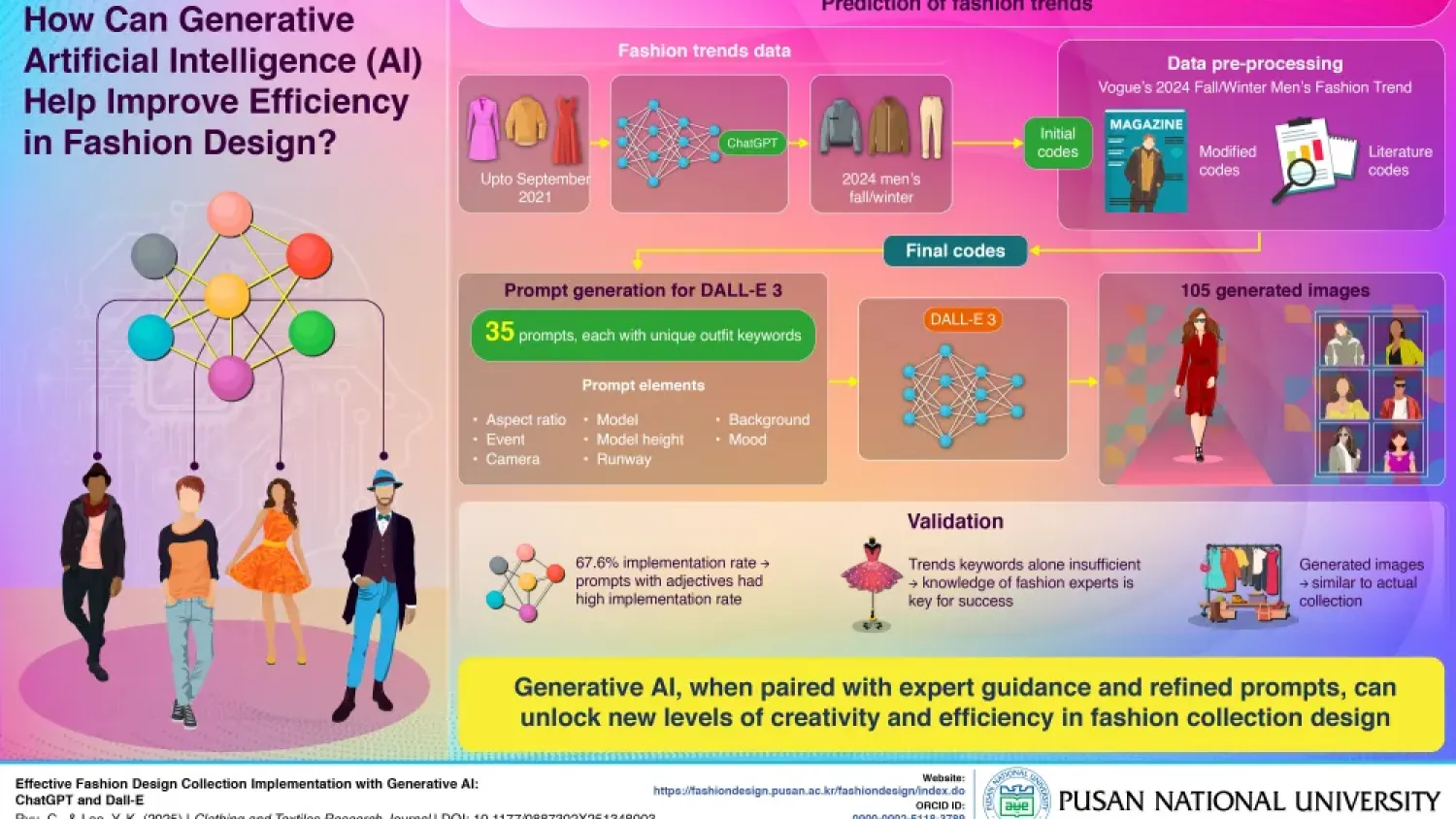  ИИ предсказывает тренды моды: результаты исследования из Южной Кореи